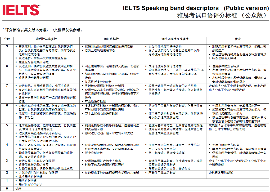 雅思口语评分标准高清图片