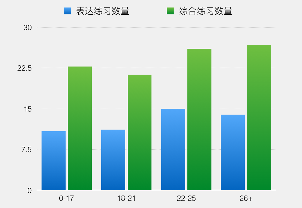 托福口语练习数量对比